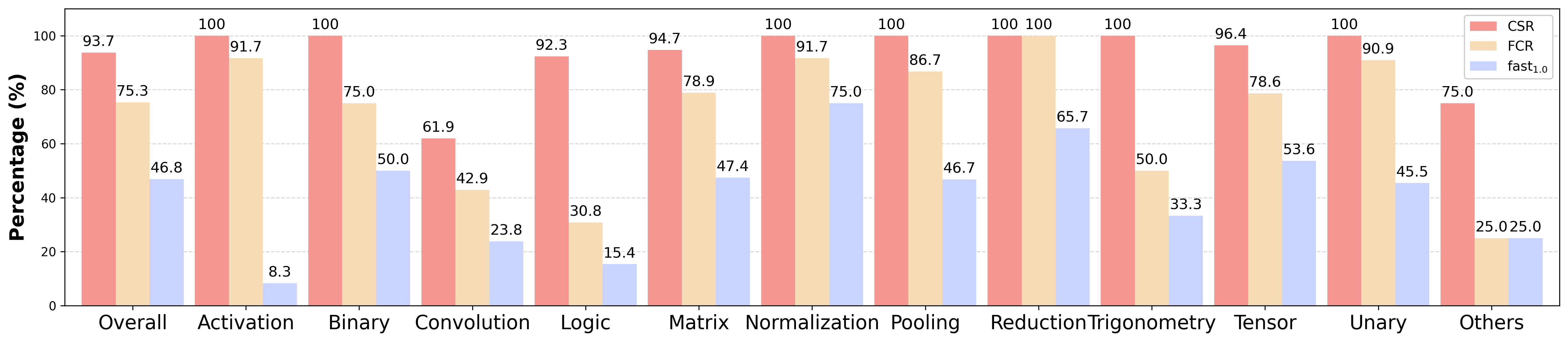 MoKA Category Performance