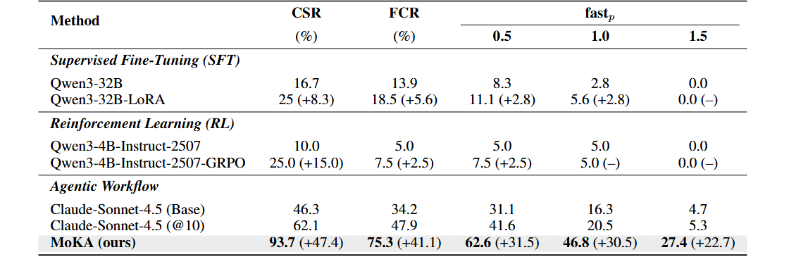 MoKA Performance Results