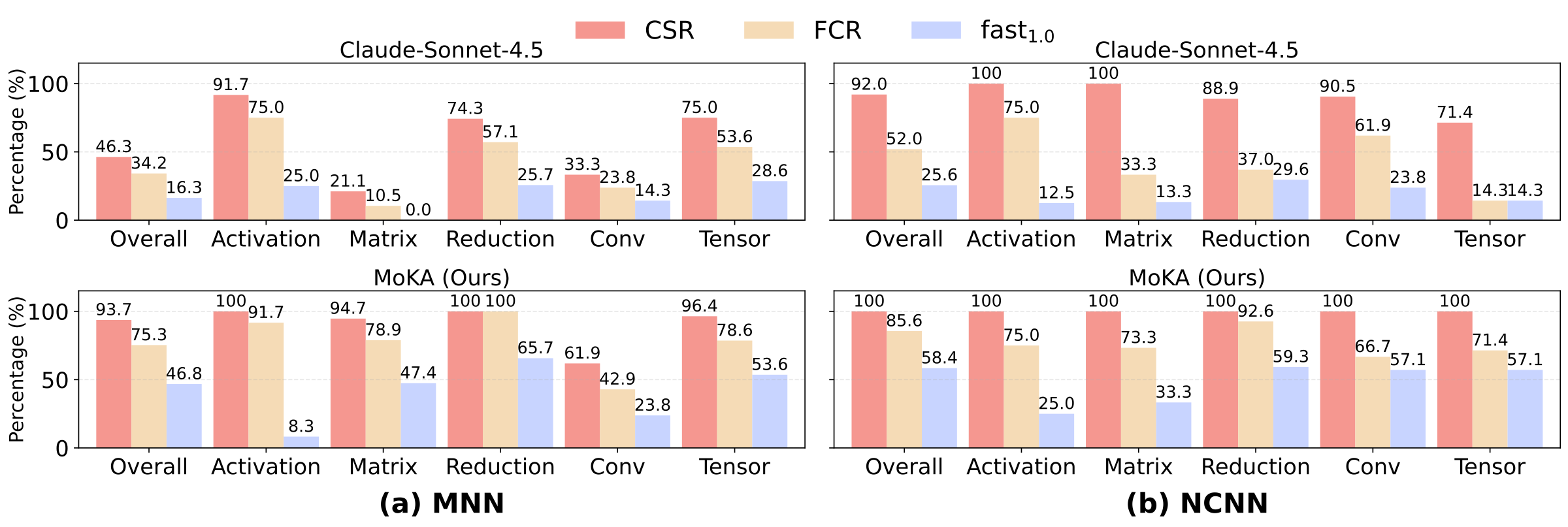 LLM Benchmark Results - Table