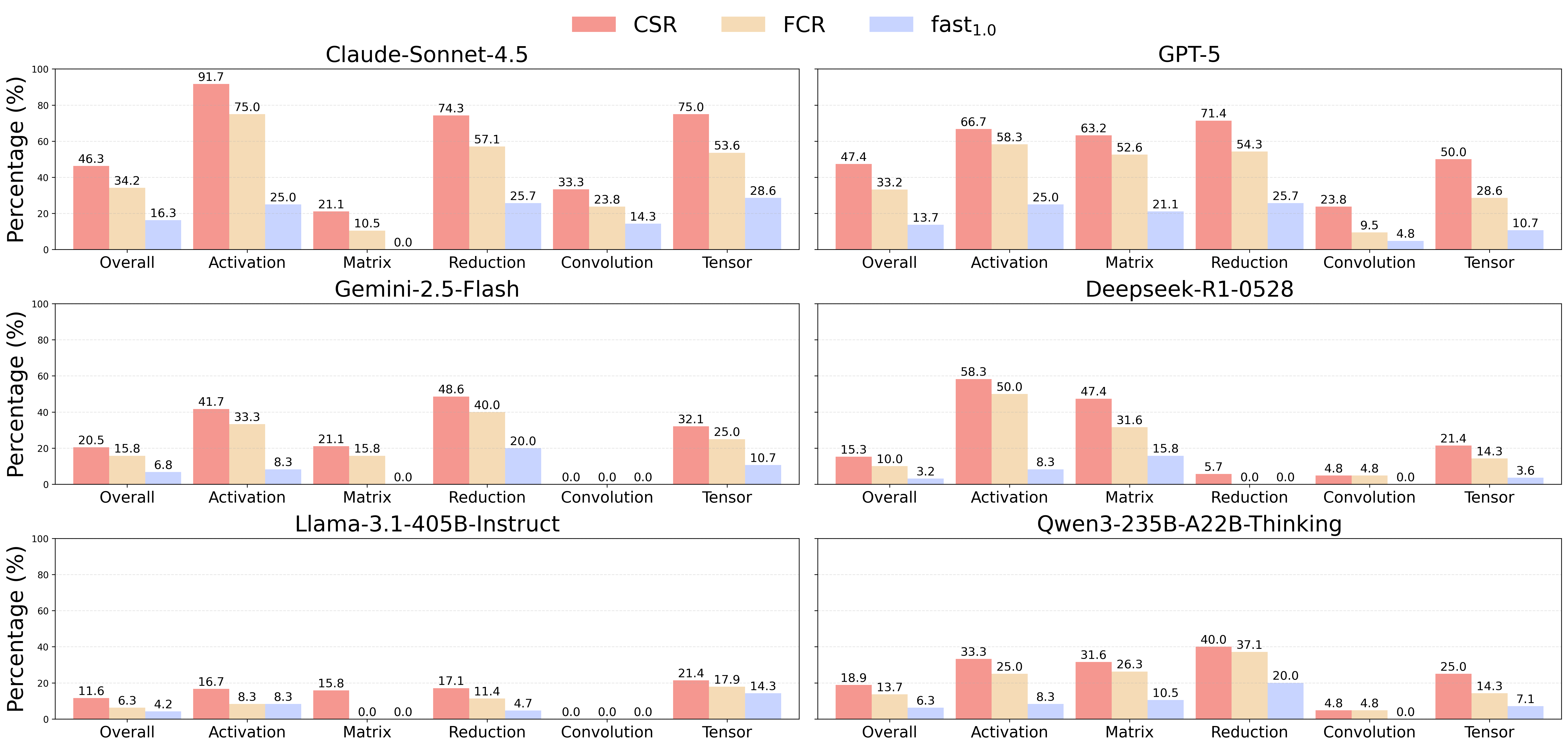 Category-wise Performance Analysis