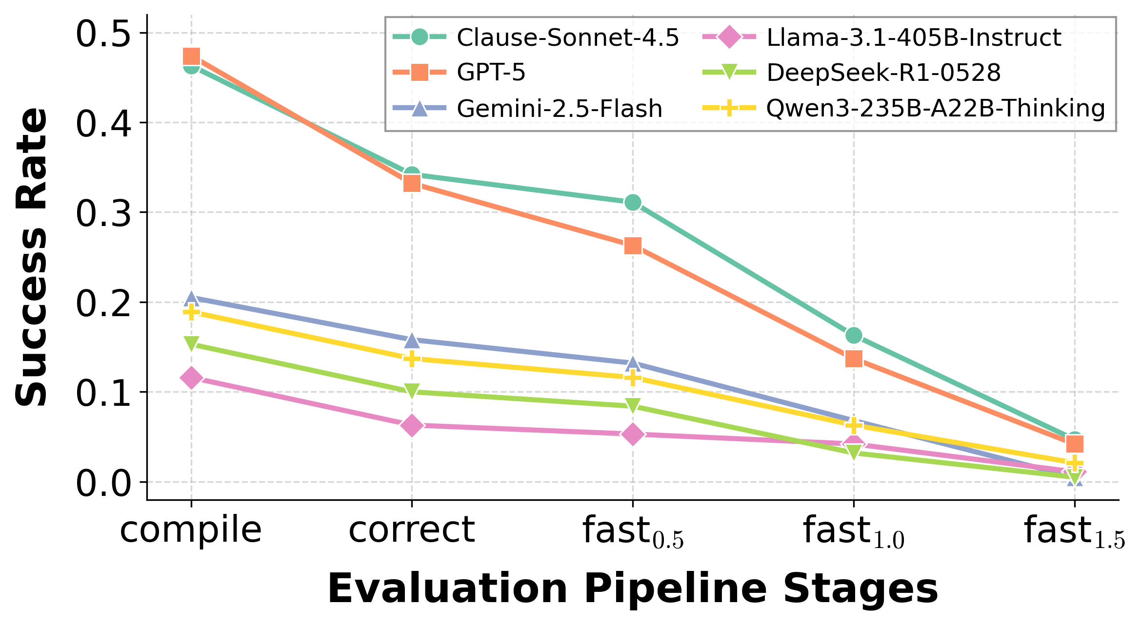 LLM Benchmark Results - Radar Chart