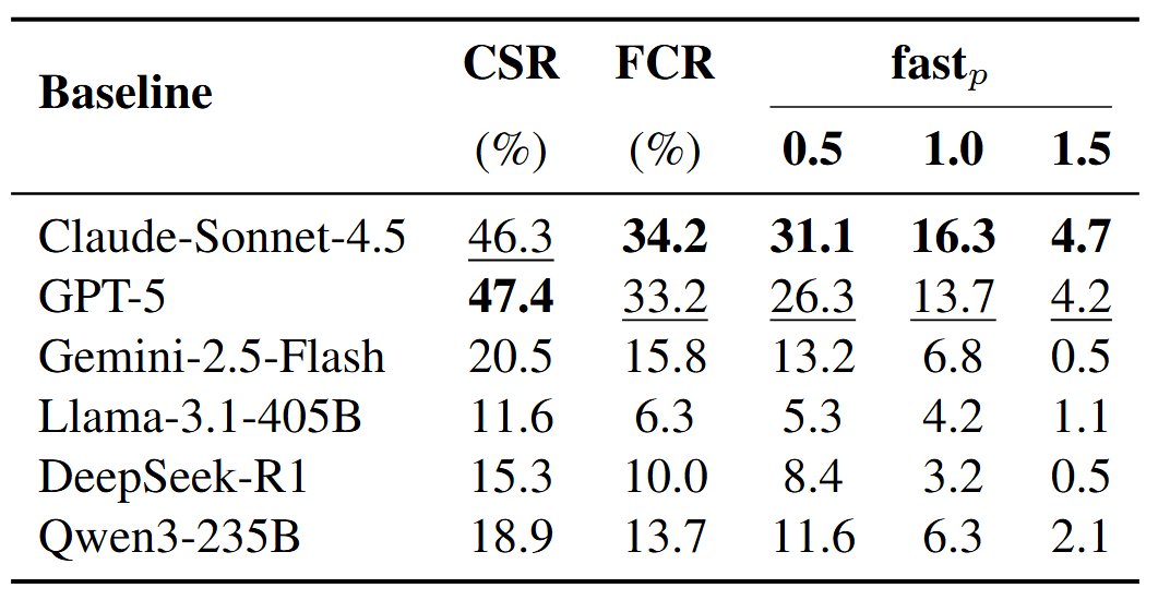 LLM Benchmark Results - Table