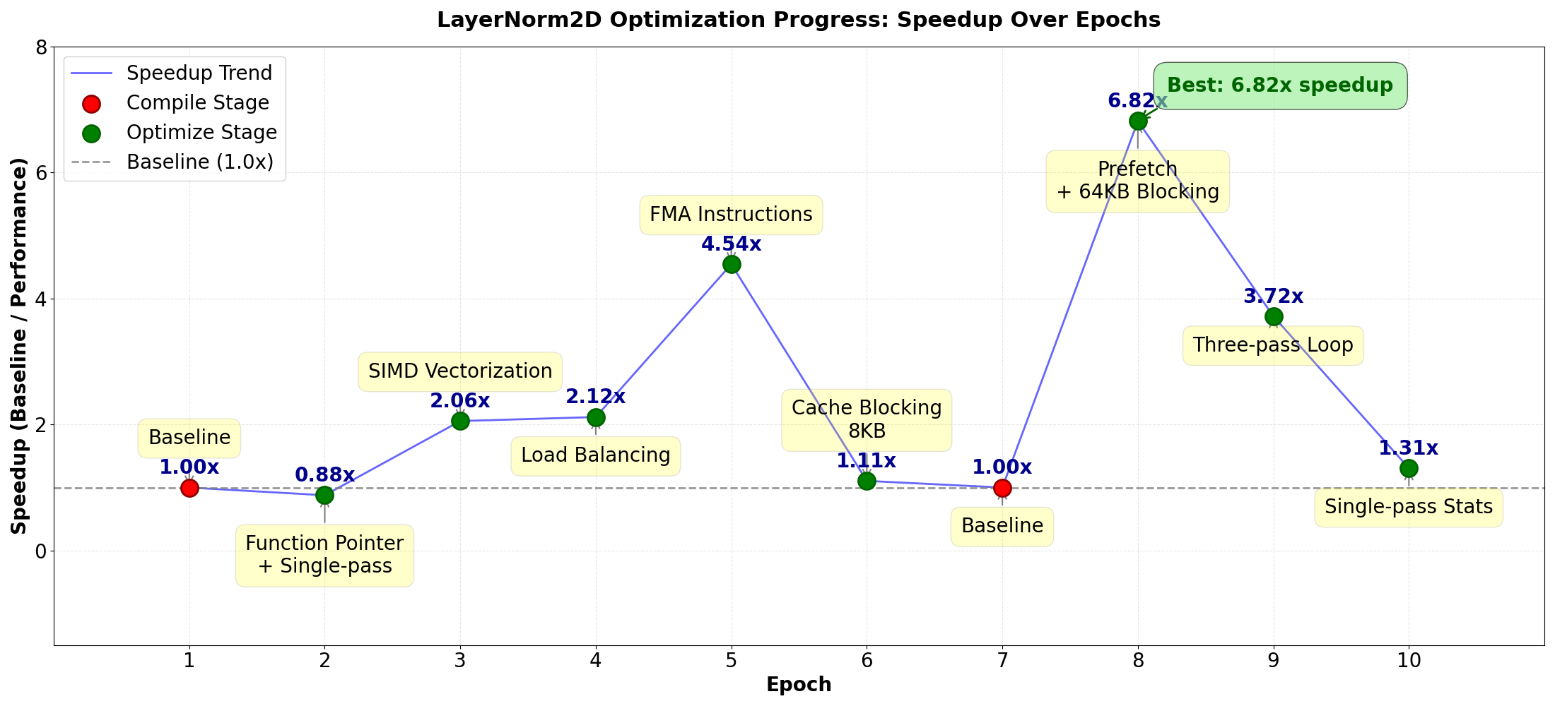 Case Study: Optimization Process