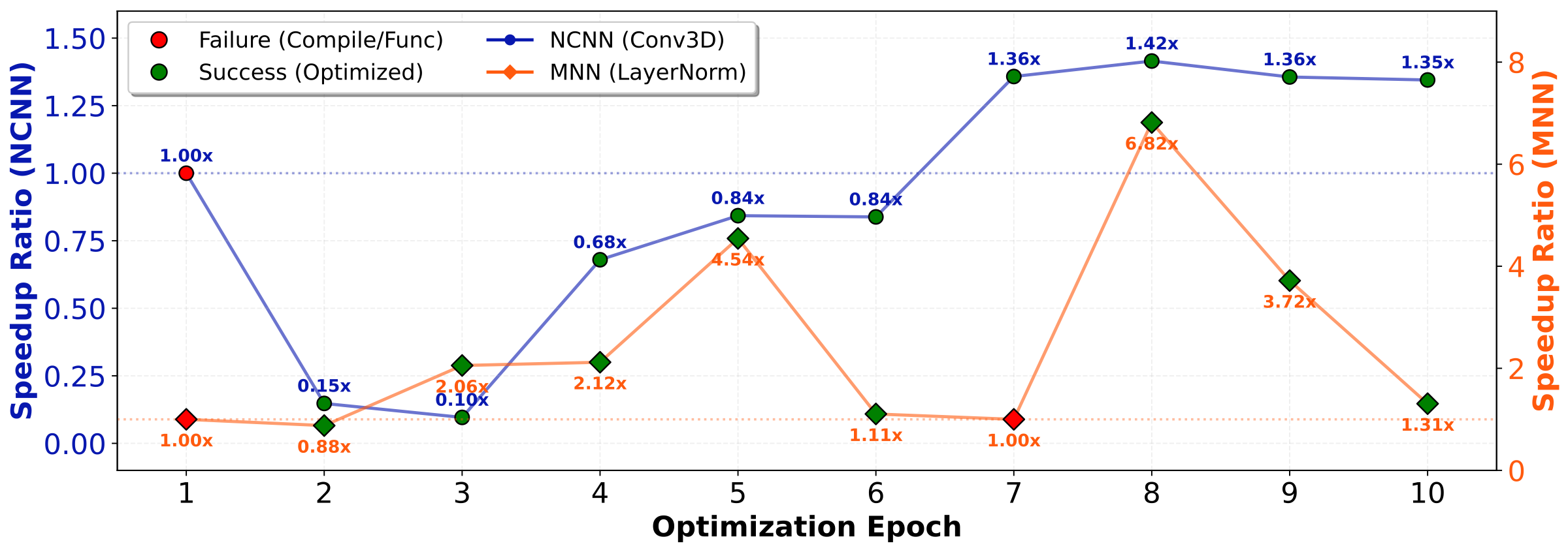 Case Study: Optimization Process