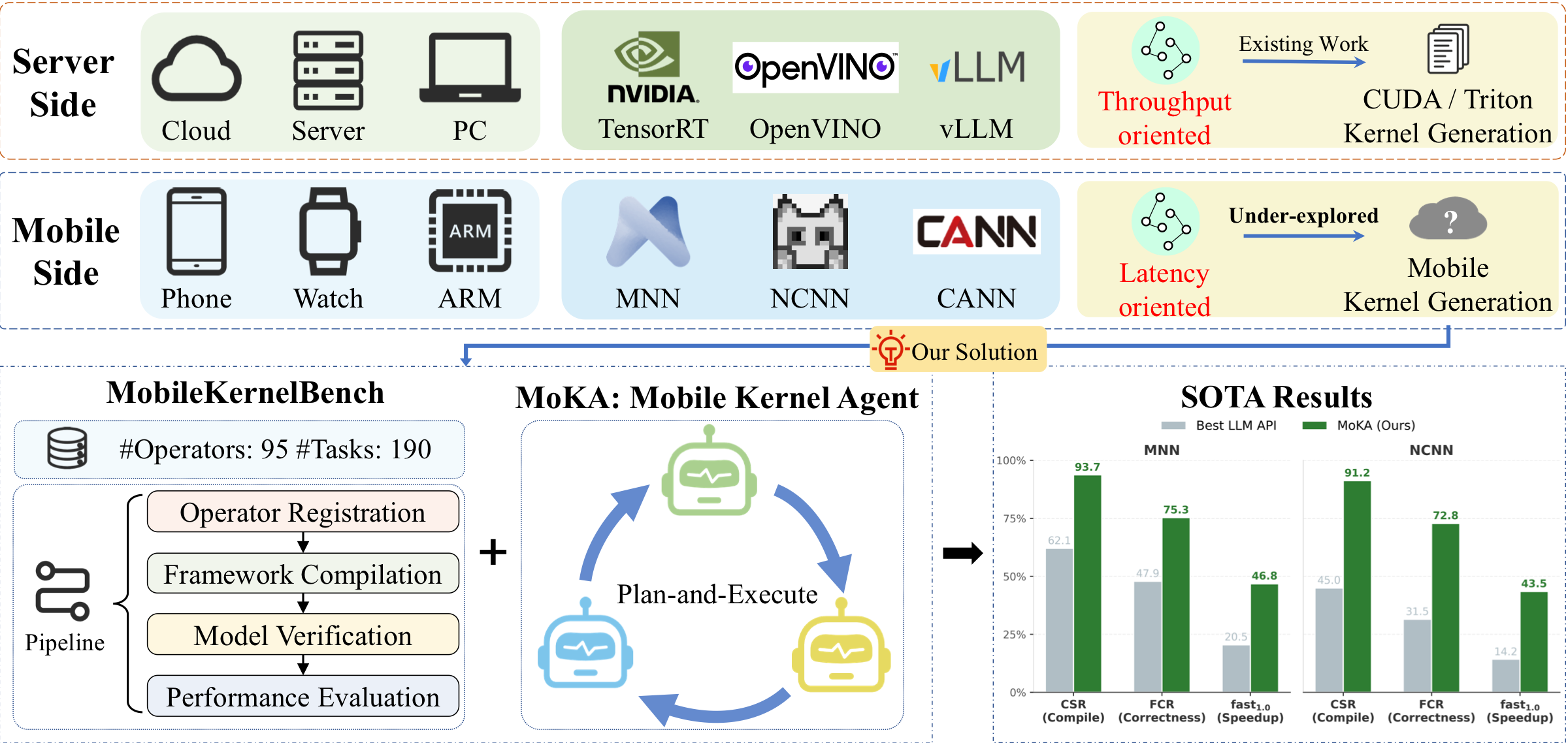 Overview of MobileKernelBench framework