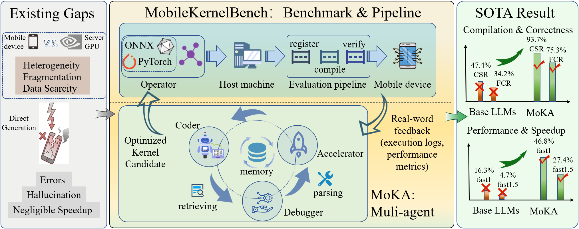 Overview of MobileKernelBench framework