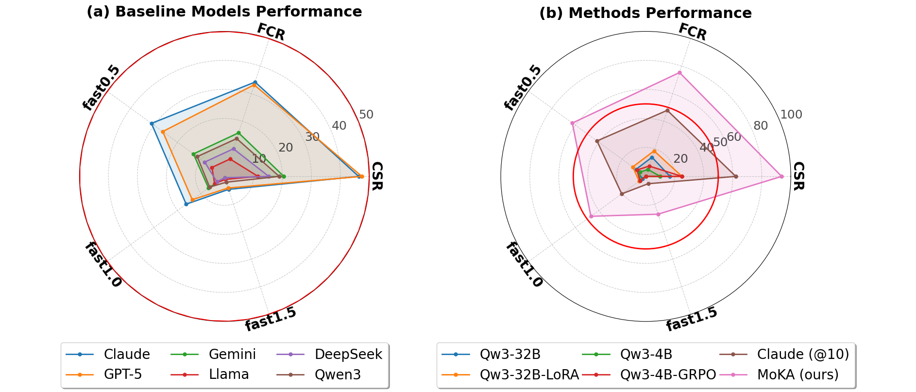 Performance Comparison